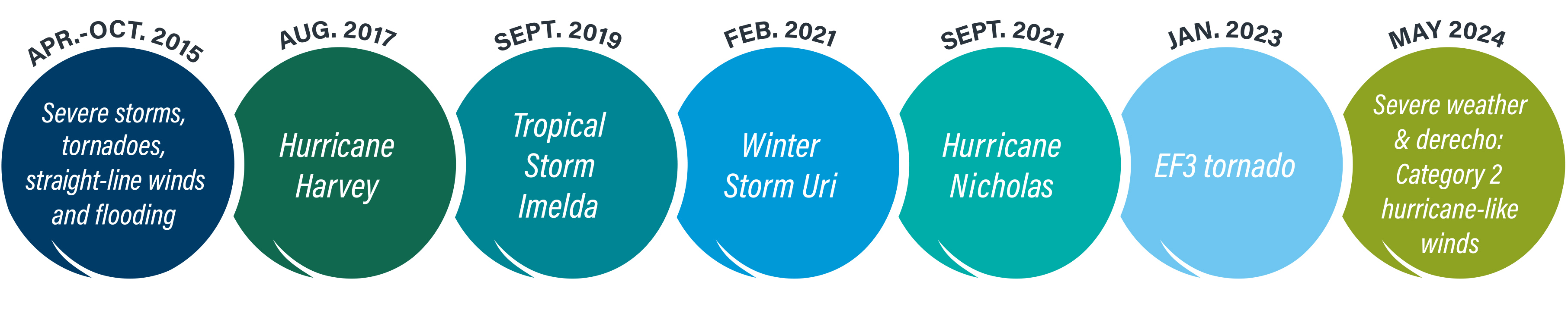 Storm Timeline